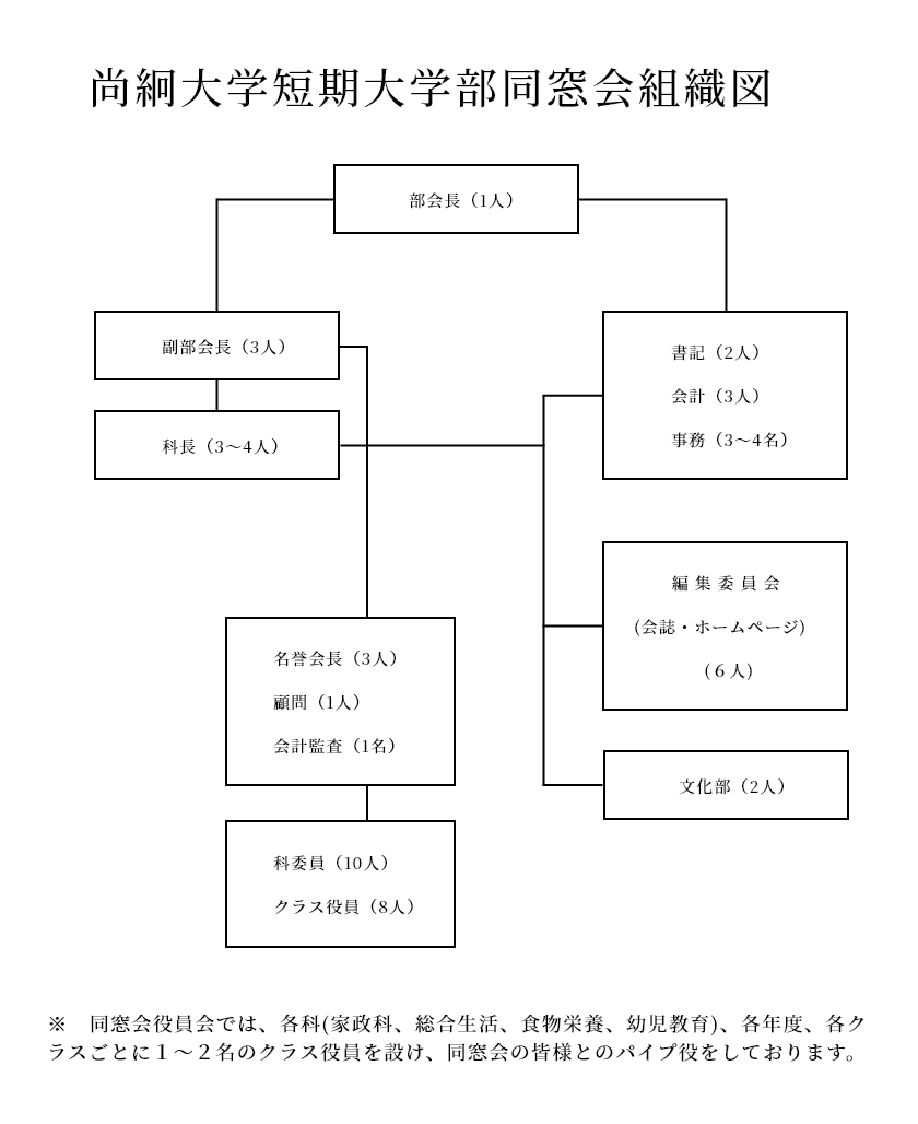 尚絅大学短期大学部同窓会組織図